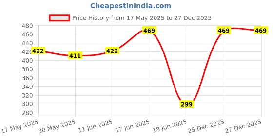 amazon.in trazo Women's Thigh High Socks Over the Knee High Knitted Casual Boot Socks, Stiped Long Fashionable Stockings trazo Price History Graph from 17 May 2025 to 27 Dec 2025
