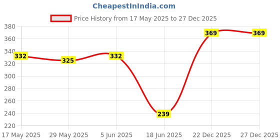 amazon.in trazo Women's Thigh High Socks Over the Knee High Knitted Casual Boot Socks, Stiped Long Fashionable Stockings (Pack of 2) trazo Price History Graph from 17 May 2025 to 27 Dec 2025
