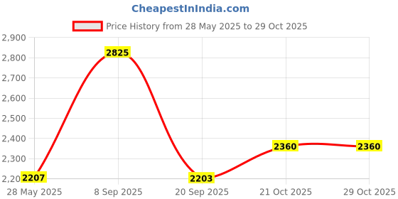 amazon.in police Trazos Duffle Bag - Grey police Price History Graph from 28 May 2025 to 28 Oct 2025
