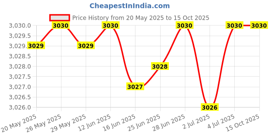 amazon.in TREAD BANDS TreadBands All Terrain Tieback Non Slip Headband - Pride (Low Profile Pride) tread bands Price History Graph from 20 May 2025 to 14 Oct 2025