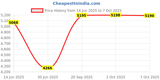 amazon.in tread bands Treadbands Low Profile Tieback Non Slip Headband - Solid Colors (White) tread bands Price History Graph from 14 Jun 2025 to 7 Oct 2025