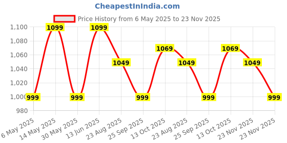 amazon.in neeman's Tread Basics Shoes for Men | Walking Shoes | Casual Sneakers for Men neeman's Price History Graph from 6 May 2025 to 23 Nov 2025