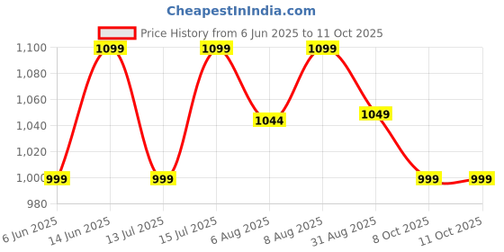 amazon.in neeman's Tread Basics Shoes for Men | Walking Shoes | Casual Sneakers for Men neeman's Price History Graph from 6 Jun 2025 to 11 Oct 2025