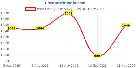 amazon.in neeman's Tread Basics Shoes for Men | Walking Shoes | Casual Sneakers for Men neeman's Price History Graph from 5 Aug 2025 to 21 Nov 2025