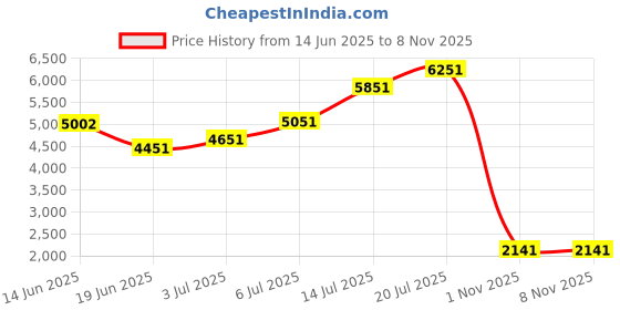 amazon.in tread bands TreadBands All Terrain Tieback Non Slip Headband - Designs (Design Pina Colada) tread bands Price History Graph from 14 Jun 2025 to 7 Nov 2025