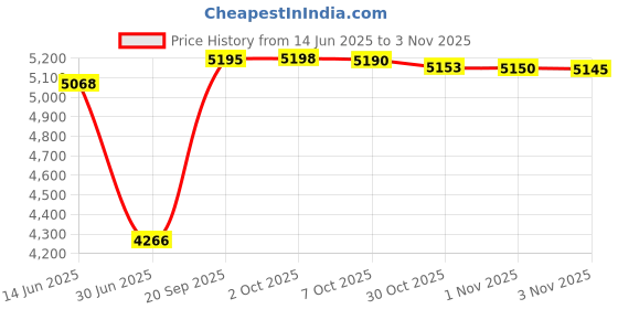 amazon.in tread bands Treadbands Low Profile Tieback Non Slip Headband - Solid Colors (White) tread bands Price History Graph from 14 Jun 2025 to 1 Nov 2025