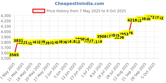 amazon.in treadlife fitness Elliptical Axle Cover 244070 - Replacement for Various NordicTrack, ProFrom, Gold's Gym, FreeMotion, & HealthRider Ellipticals (Exact Models Listed) treadlife fitness Price History Graph from 7 May 2025 to 9 Oct 2025