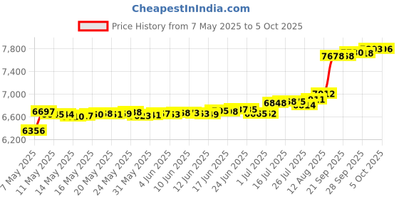 amazon.in TreadLife Fitness Elliptical Pedal Arm Sleeve 289867 - Replacement for Various ProForm Models: 450LE, 890E, 14.0CE Price History Graph from 7 May 2025 to 5 Oct 2025
