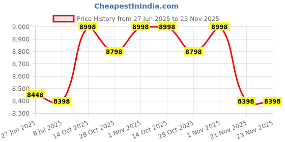 amazon.in TreadLife Fitness Elliptical Replacement Ramp Wheel Roller Healthrider NordicTrack Proform - Part #286547 Price History Graph from 27 Jun 2025 to 21 Nov 2025