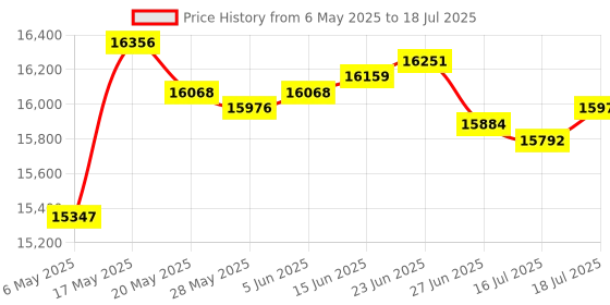 amazon.in TreadLife Fitness Elliptical Replacement Wheel - Part Number 238880 - Compatible with Some ProForm Ellipticals Price History Graph from 6 May 2025 to 18 Jul 2025