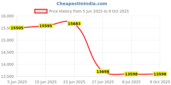 amazon.in TreadLife Fitness Elliptical Wheel - Compatible with HealthRider 95EX - Part Number 206612 - Comes with Free Squeak ELIMINATING Grease Price History Graph from 5 Jun 2025 to 8 Oct 2025