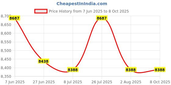 amazon.in TreadLife Fitness Elliptical Wheel - Replacement for Nordic Track CX 1050 - Part Number 205979 - Comes with Free Bearing Grease $10 Value! Price History Graph from 7 Jun 2025 to 8 Oct 2025