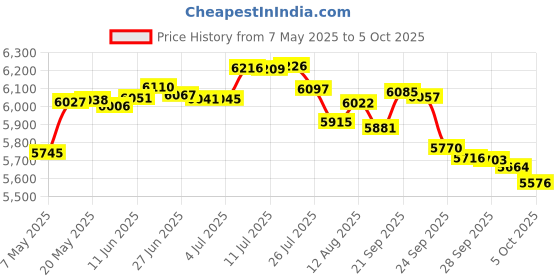 amazon.in TreadLife Fitness Elliptical Wheel - Replacement for Various Nordic Track Models - Part Number 286547 - Comes with Free Bearing Grease $10 Value! Price History Graph from 7 May 2025 to 5 Oct 2025