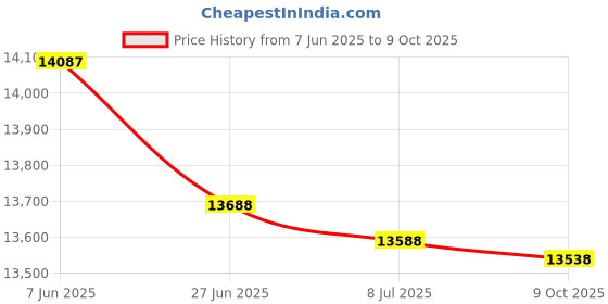 amazon.in TreadLife Fitness Elliptical Wheel - Works on Proform - Part Number 340773 - COMES with FREE TREADLIFE FITNESS BEARING GREASE $10 VALUE! Price History Graph from 7 Jun 2025 to 9 Oct 2025