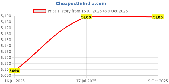 amazon.in TreadLife Fitness Replacement Drive Belt | Compatible with Various NordicTrack, ProForm, Reebok, HealthRider Ellipticals and Bikes | Part No. 140672 Price History Graph from 16 Jul 2025 to 9 Oct 2025
