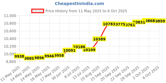 amazon.in TreadLife Fitness Replacement Roller Wheel - Compatible with Bowflex Max Trainers M3 M5 M6 M7 M8 Price History Graph from 11 May 2025 to 6 Oct 2025