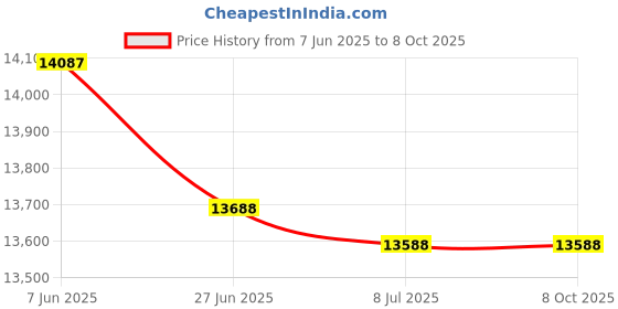amazon.in TreadLife Fitness Resistance Tension Motor - Compatible with Various HealthRider Models - Part Number 193223 - Models Listed - Comes with Free TREADLIFE FITNESS Squeak Eliminator Grease $10 Value! Price History Graph from 7 Jun 2025 to 8 Oct 2025