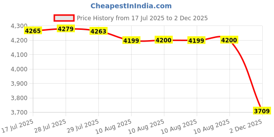 amazon.in TreadLife Fitness Rowing Machine Replacement Foot Straps for Concept 2 Rower | Compatible with Concept 2 Rowing Machine (Models: D & E) | 2 Pack Price History Graph from 17 Jul 2025 to 2 Dec 2025