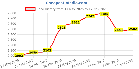 amazon.in Treadmill Belt Lubricant | 100% Silicone | USA Made | No Odor & No Propellants | Applicator Tube for Full Belt Width Lubrication at a Controlled Flow-So Easy Price History Graph from 17 May 2025 to 17 Nov 2025
