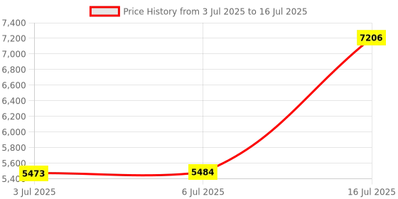 amazon.in Treadmill Cover for Non-Folding Home Running Machines with Zipper & Drawstring, Black (65x30x55 inch) Price History Graph from 3 Jul 2025 to 16 Jul 2025