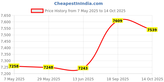 amazon.in Treadmill Mat, Rubber Ground Mat Elastic Sound Insulation for Exercise for Sportsman(Black and Yellow) Price History Graph from 7 May 2025 to 14 Oct 2025
