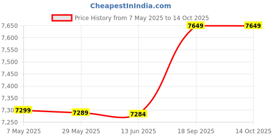 amazon.in Treadmill Mat, Rubber Ground Mat Elastic Sound Insulation for Exercise for Sportsman(Black red) Price History Graph from 7 May 2025 to 14 Oct 2025