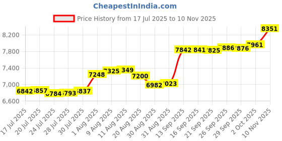 amazon.in Treadmill Mat,Bike Mat Compatible with Peloton Bike Elliptical Treadmill,Folding Pad Exercise Equipment Under Exercise Trainer Pad for Stationary Indoor Spin Price History Graph from 17 Jul 2025 to 10 Nov 2025