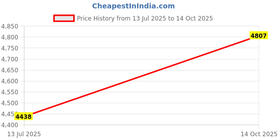 amazon.in Treadmill Power On/Off Switch - Part No. 003326-00 - Compatible with Various Vision Treadmills (Models Listed) Price History Graph from 13 Jul 2025 to 14 Oct 2025