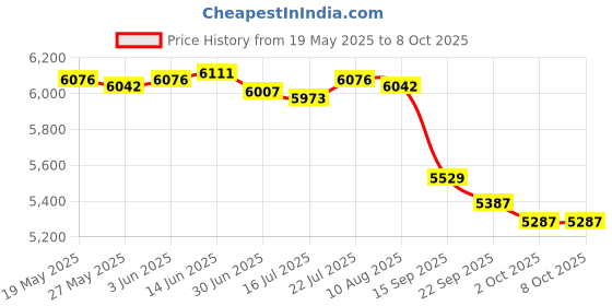 amazon.in Treadmill Reed Switch RPM Sensor 165798 - Compatible with Reebok Treadmills Price History Graph from 19 May 2025 to 8 Oct 2025