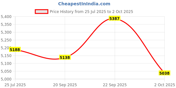 amazon.in Treadmill Safety Key | Part Number 274036 | Compatible with Nordictrack X3 Incline Trainers Price History Graph from 25 Jul 2025 to 2 Oct 2025