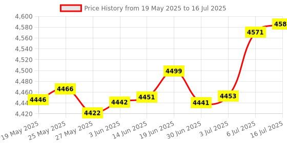 amazon.in Treadmill Safety Key | Part Number 301180 | Compatible with ProForm Performance 400 Treadmills Price History Graph from 19 May 2025 to 16 Jul 2025