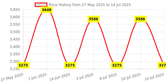 amazon.in Treadmill Safety Key | Replacement for Bowflex TreadClimber TC100 & TC200 Models Price History Graph from 27 May 2025 to 14 Jul 2025