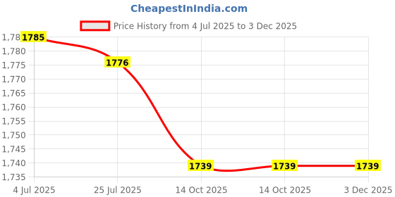 amazon.in Treadmill Safety Switch, Treadmill Security Key Lightweight ABS for Gym Price History Graph from 4 Jul 2025 to 2 Dec 2025