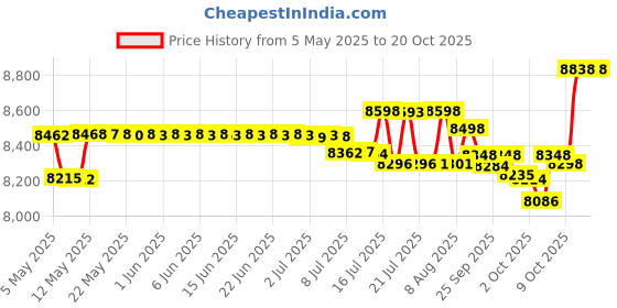 amazon.in wizgree Treadmills Mat for Health & Fitness Exercise Equipment Mat Bike Mat - Anti Fatigue Elliptical Mat, 6mm Thick, Fitness Mat, Jump Rope Mat, Gym Mat Used On Hard Floors and Carpet Protection 36"x60" wizgree Price History Graph from 5 May 2025 to 20 Oct 2025