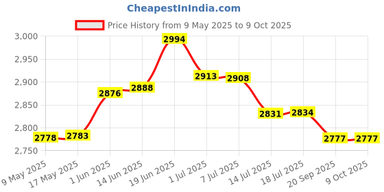 amazon.in Treasure Chest Box Party Accessory (1 Count) (1/Pkg) Price History Graph from 9 May 2025 to 8 Oct 2025