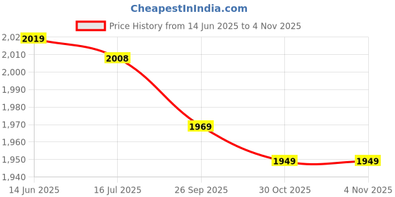 amazon.in Treasure Chest, Desk Storage Box Photography Props Small for Jewelry for Ornaments Price History Graph from 14 Jun 2025 to 30 Oct 2025