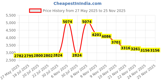 amazon.in Treasure Chest Party Treat Boxes (1 Dozen) Price History Graph from 27 May 2025 to 25 Nov 2025