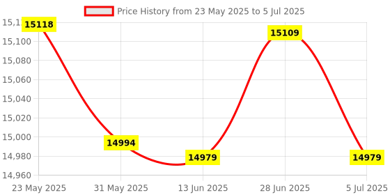 amazon.in Treasure Hunter Detector, 3-10ft Detection Depth Gold Finder with Audio Indication and LCD Screen,High Sensitivity Metal Detector Support Use It in Shallow Water Price History Graph from 23 May 2025 to 5 Jul 2025