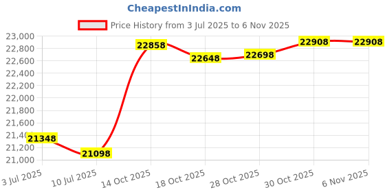 amazon.in Treasures Of Morocco Moroccan Hand Made Pouf Leather Luxury Ottomans Footstools Cover Satifaction Guarranteed Price History Graph from 3 Jul 2025 to 6 Nov 2025