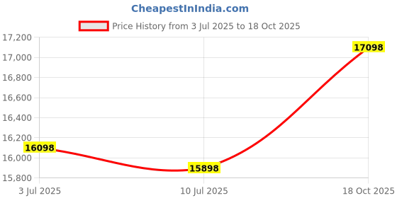 amazon.in Treasures Of Morocco Moroccan Poof 100% Leather Handmade & Hand Carved Traditional Footstool Pouf Tribal Berber Ottoman Unique Design Price History Graph from 3 Jul 2025 to 18 Oct 2025