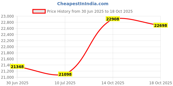 amazon.in Treasures Of Morocco Moroccan Pouf Footrest Hassock Leather Luxury Ottomans Footstools Cover Satifaction Guarranteed Magenta Price History Graph from 30 Jun 2025 to 18 Oct 2025