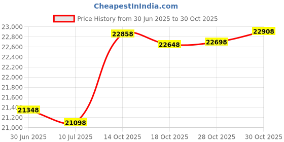amazon.in Treasures Of Morocco Moroccan Pouf Footrest Hassock Ottoman Handmade Leather Genuine 22 inches Diameter Unstuffed Price History Graph from 30 Jun 2025 to 30 Oct 2025