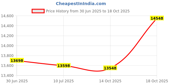 amazon.in Treasures of Morocco Pouf Ottoman Footrest Hassock Handmade Leather Comfortable Unstuffed Price History Graph from 30 Jun 2025 to 18 Oct 2025