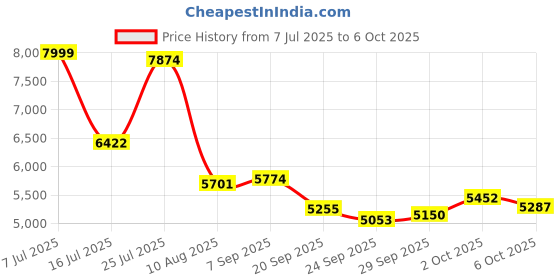 amazon.in TREATLIFE WiFi Water Leak Detector, Smart 2.4GHz Water Sensor Alarm with App Alerts, Compatible with Alexa, Google Home, Wireless Water Leak Sensor for Home, Basement, Kitchen, Bathroom (1 Pcak) Price History Graph from 7 Jul 2025 to 6 Oct 2025