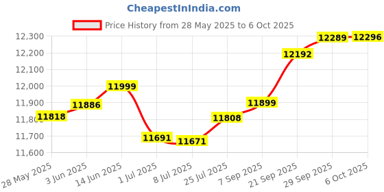 amazon.in Treaton, 2-Inch Premium Convoluted Gel Memory Foam Toppers for Enhanced Comfort and Support, Twin, Blue Price History Graph from 28 May 2025 to 6 Oct 2025