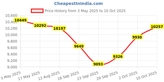 amazon.in TREBLAB C7 - Comfortable Single Ear Bluetooth Headset with Mic, AI Noise Cancelling, 45H Battery, Wireless Blue Tooth Computer Headset w/Microphone for Truck Driving, Laptop, Phone, Home Office Work Price History Graph from 3 May 2025 to 10 Oct 2025