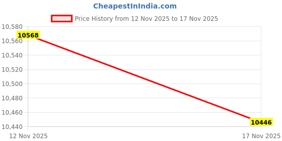 amazon.in Tree Climbing Spikes Sturdy Tree Climbing Gear for Jungle Survival Tree Work Price History Graph from 12 Nov 2025 to 17 Nov 2025