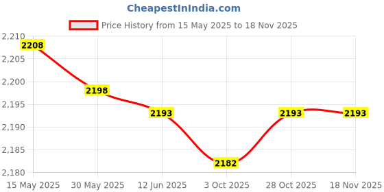 amazon.in 01 02 015 Tree Dumbbell Rack, Portable Dumbbell Stand for Beginners for Home for Gym for Advanced Fitness Enthusiasts 01 02 015 Price History Graph from 15 May 2025 to 17 Nov 2025