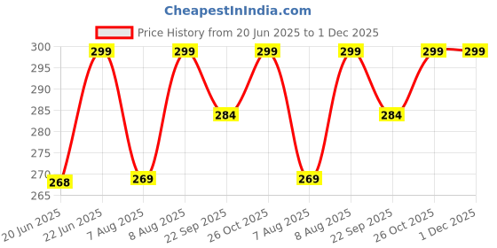 amazon.in Tree Fit Acetone | Nail Polish Remover | Cleaning Glass Remover | Remove Paint And Stuff Marks | Clear | (250 X 1 = 250 ML) Price History Graph from 20 Jun 2025 to 30 Nov 2025