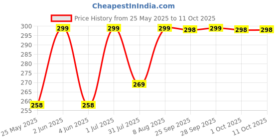 amazon.in TREE FIT Ethyl Alcohol, pure, absolute, 500 ml, pack of 1, for hand sanitizer and laboratory. tree fit Price History Graph from 25 May 2025 to 10 Oct 2025